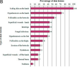 skin lesions